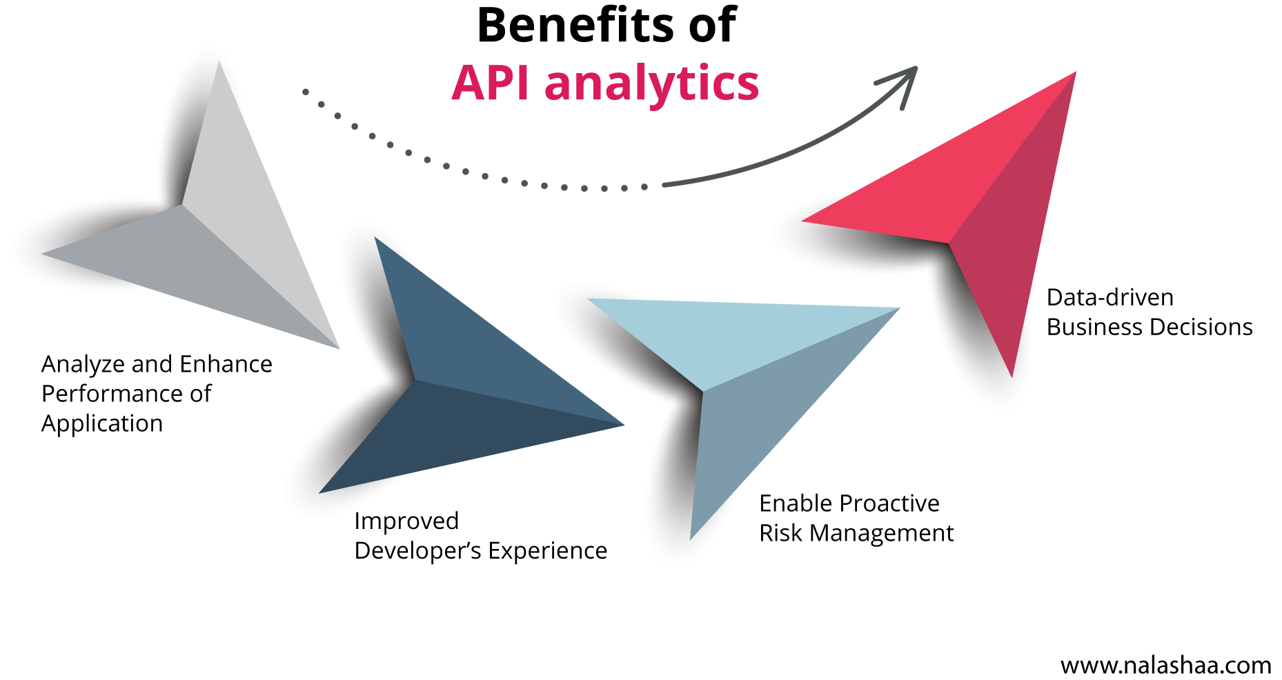 API management services – benefits of API analytics