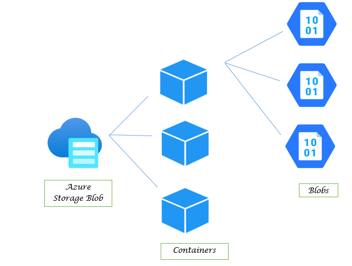 Create A Container In Azure Blob Storage at Jean Perrier blog